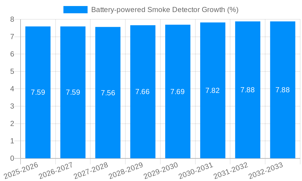 Battery-powered Smoke Detector Growth