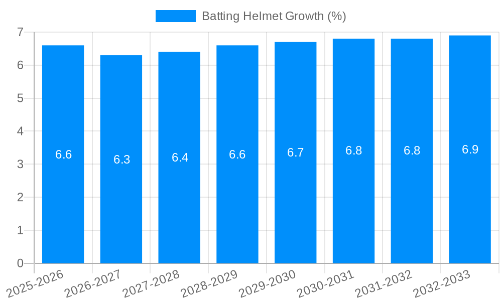 Batting Helmet Growth