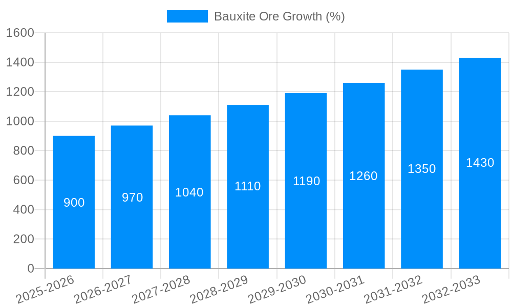 Bauxite Ore Growth