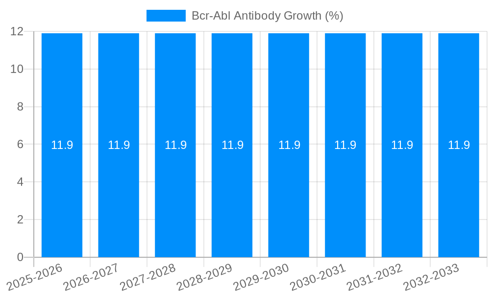 Bcr-Abl Antibody Growth