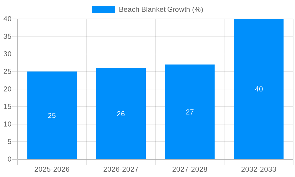 Beach Blanket Growth