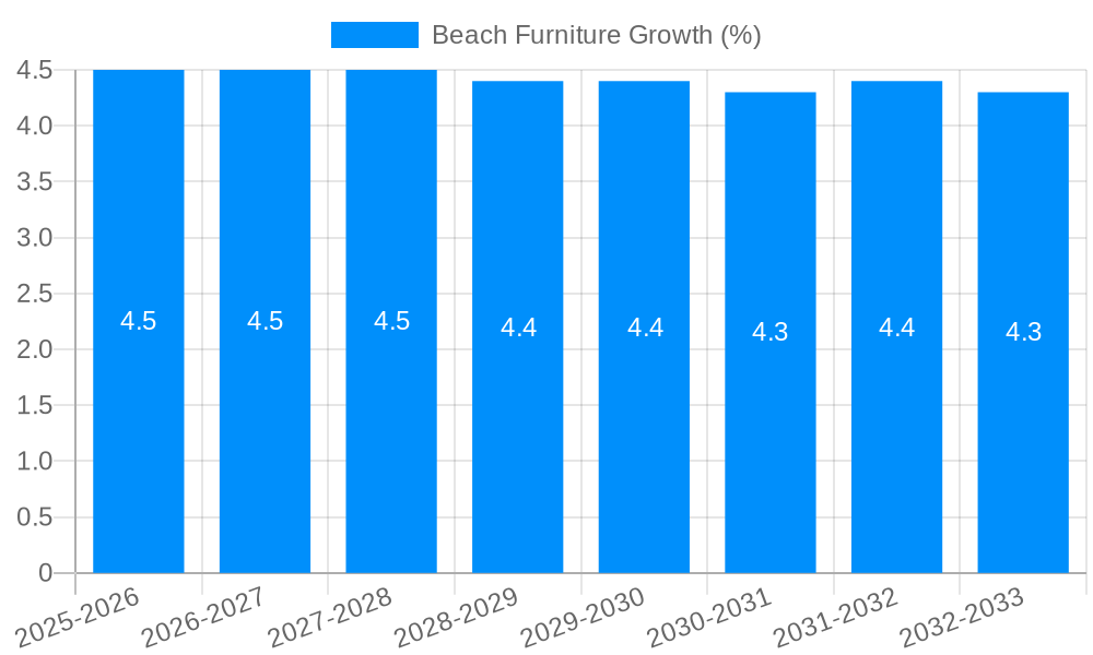 Beach Furniture Growth