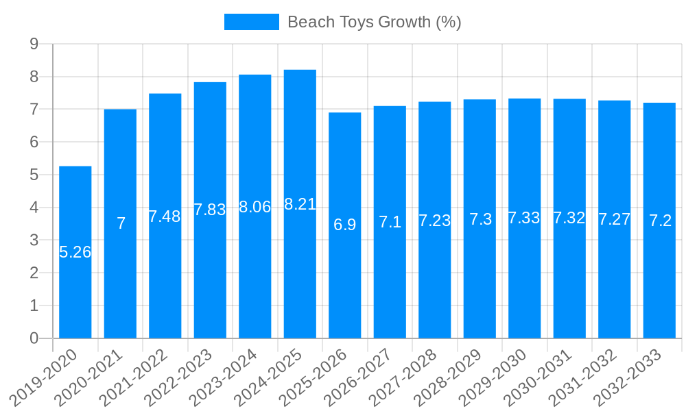 Beach Toys Growth