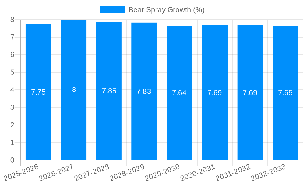 Bear Spray Growth
