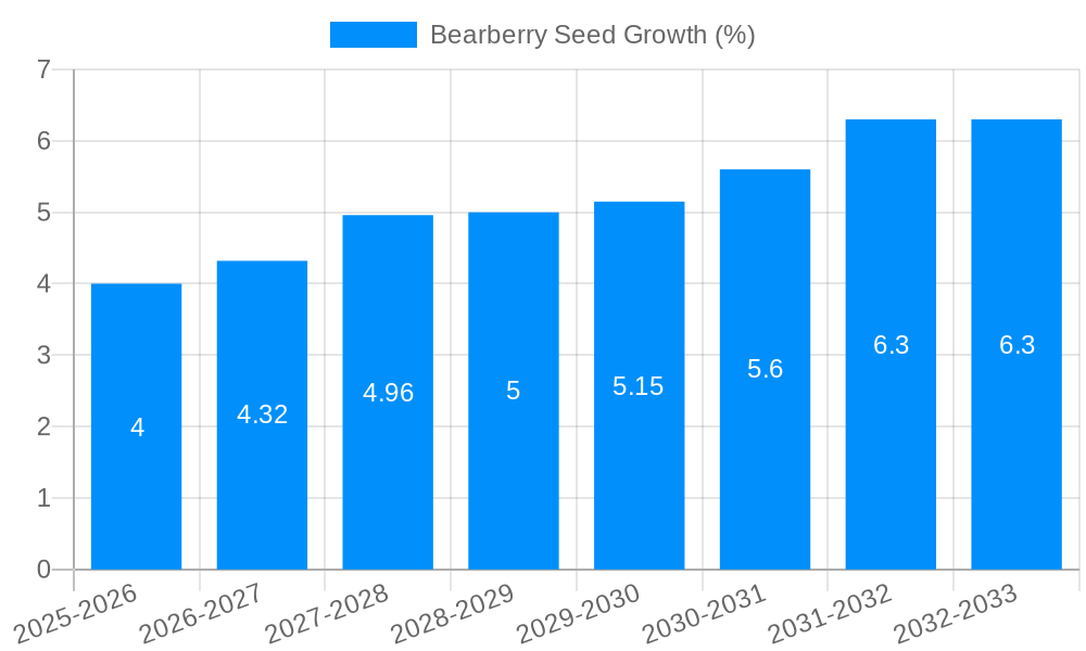 Bearberry Seed Growth