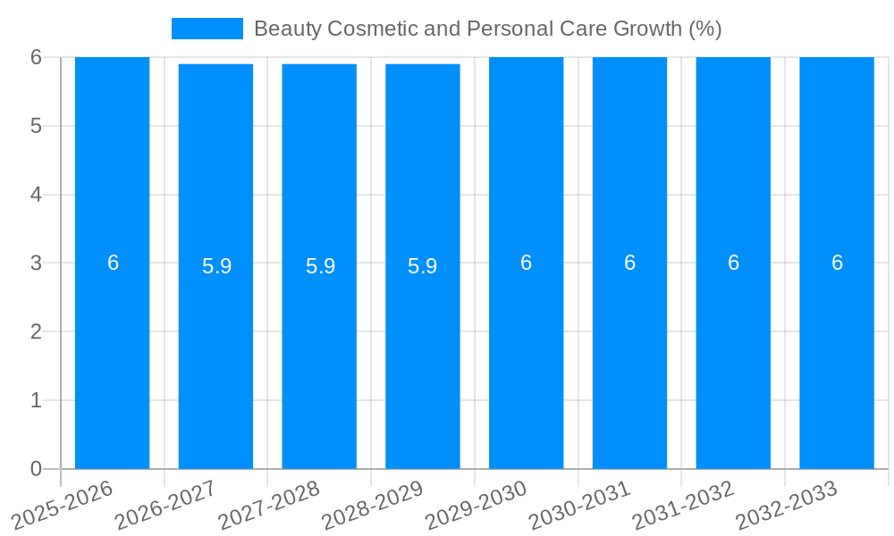 Beauty Cosmetic and Personal Care Growth