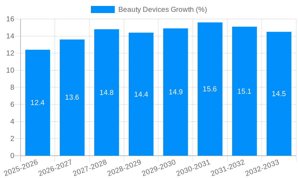 Beauty Devices Growth