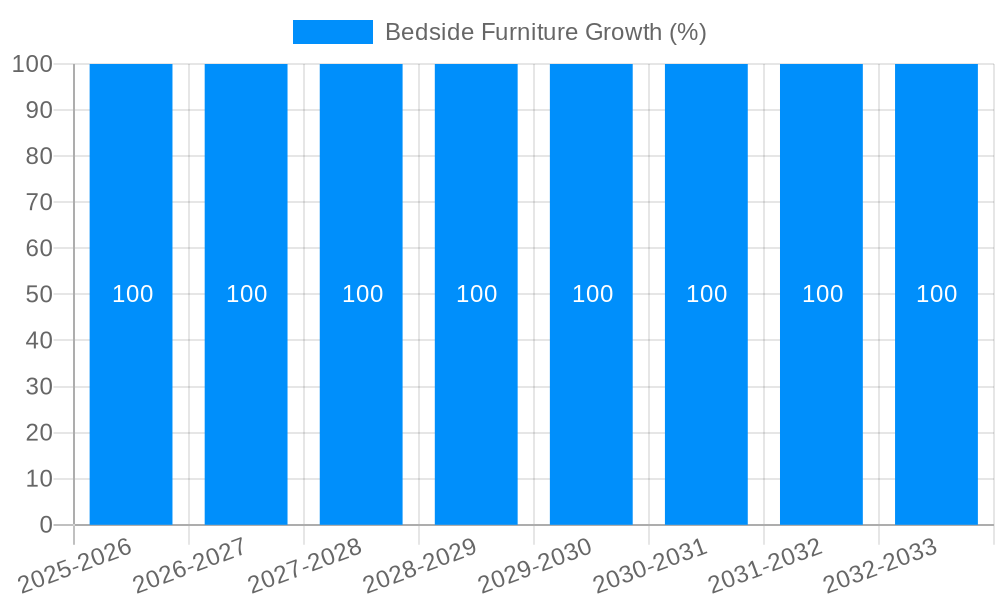 Bedside Furniture Growth