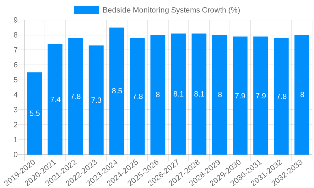 Bedside Monitoring Systems Growth