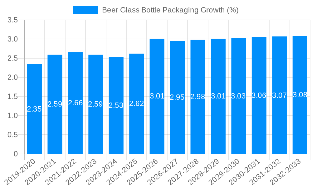 Beer Glass Bottle Packaging Growth