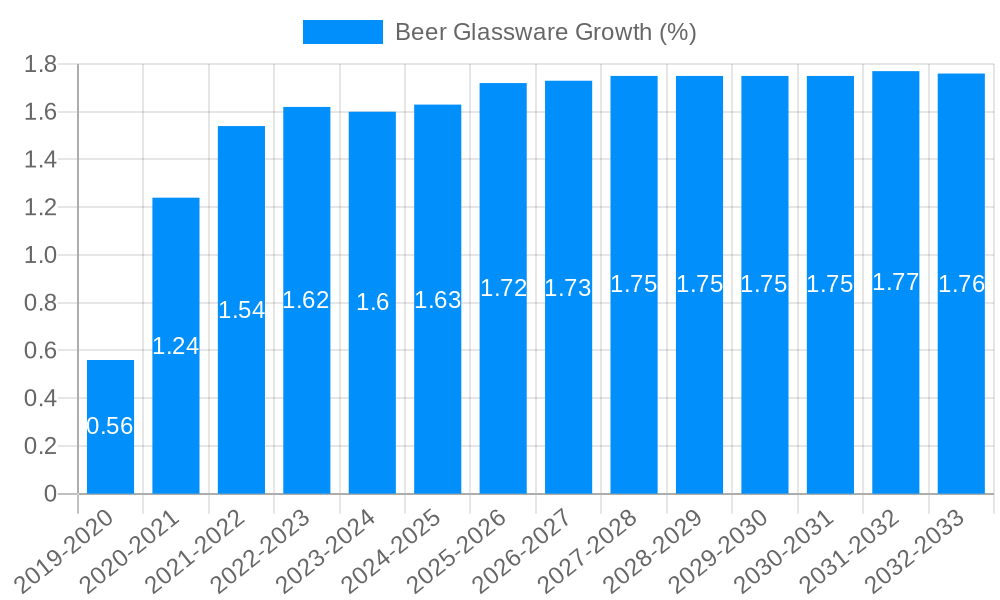 Beer Glassware Growth
