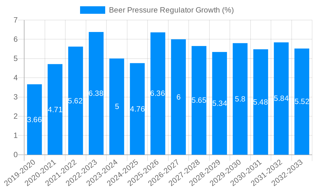 Beer Pressure Regulator Growth