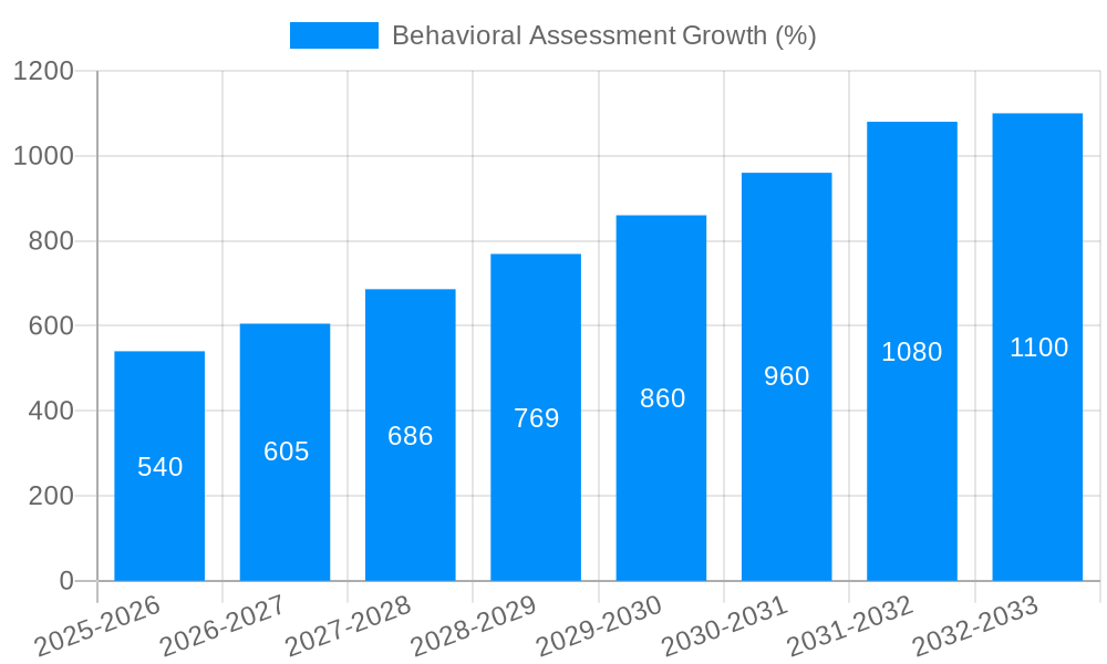 Behavioral Assessment Growth