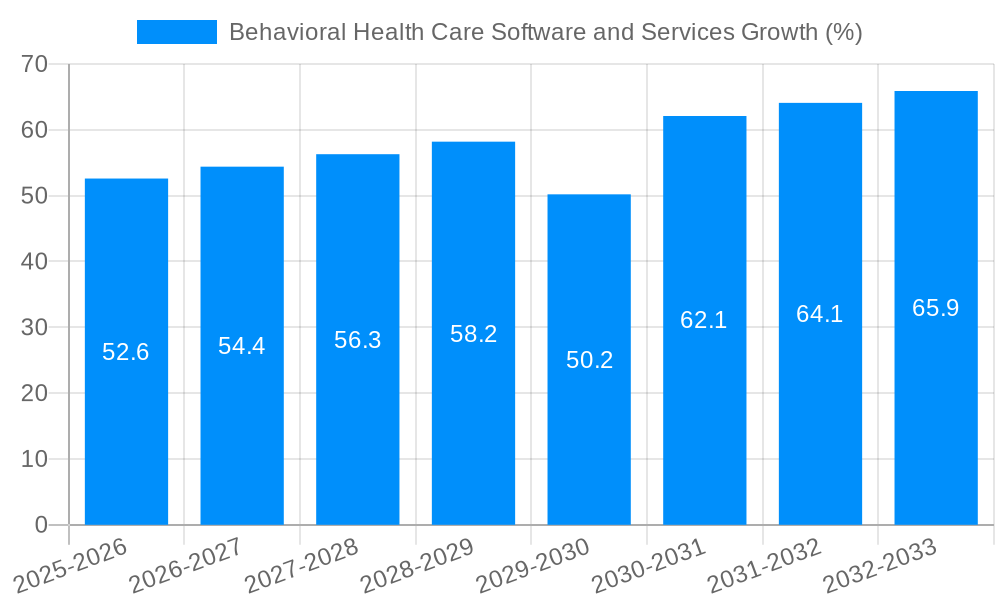 Behavioral Health Care Software and Services Growth