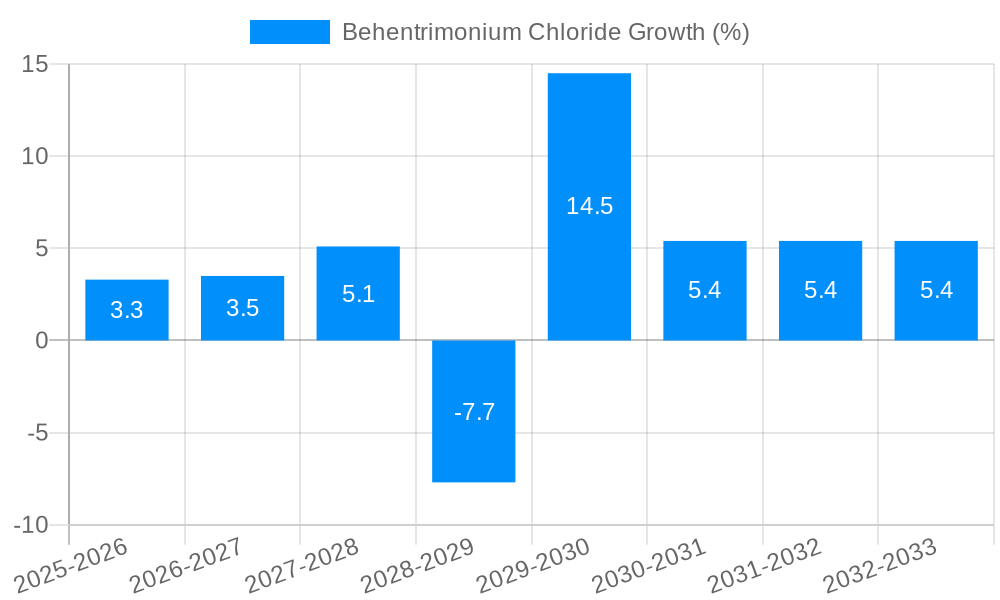 Behentrimonium Chloride Growth