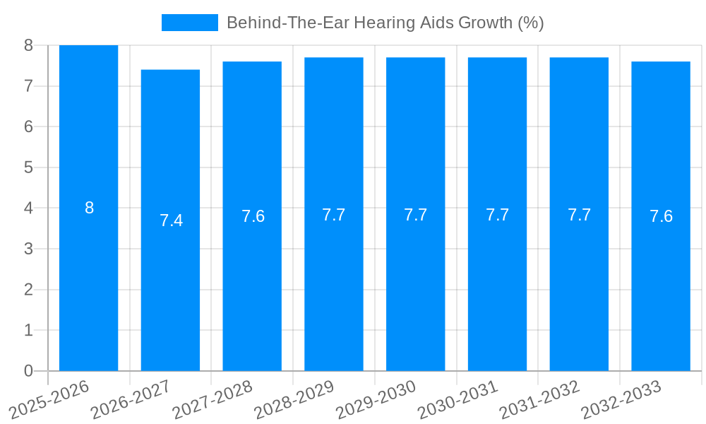 Behind-The-Ear Hearing Aids Growth