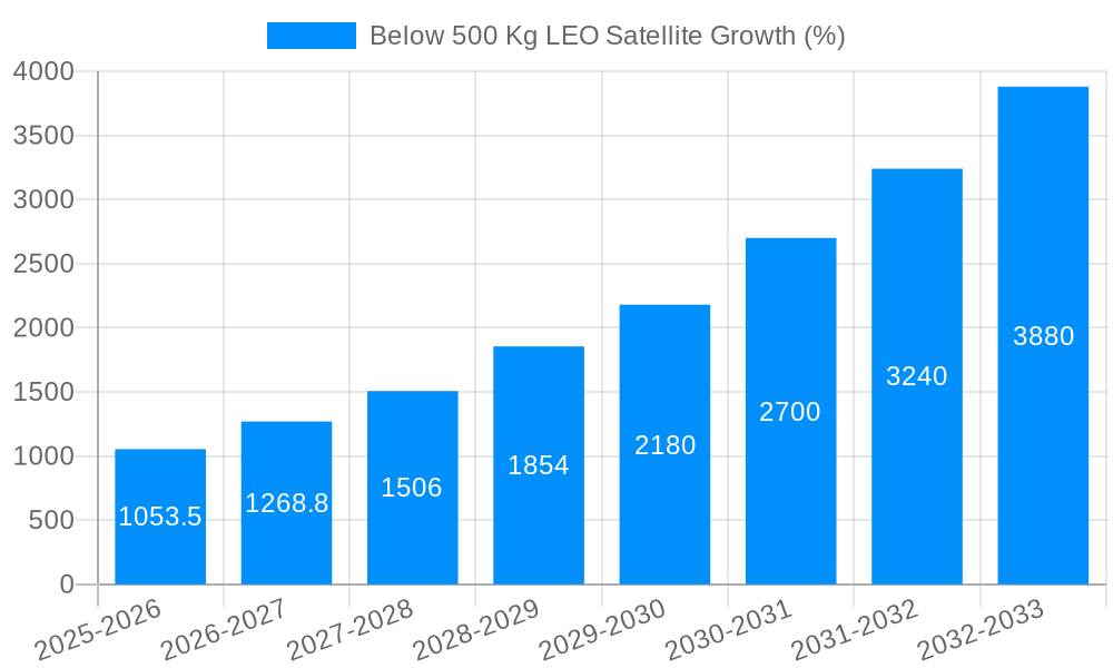 Below 500 Kg LEO Satellite Growth