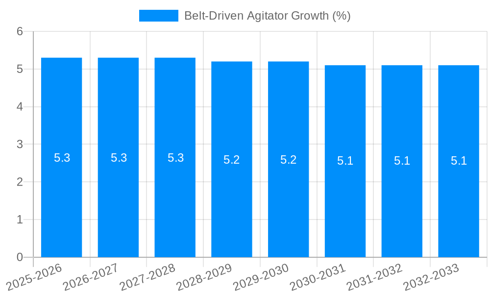 Belt-Driven Agitator Growth