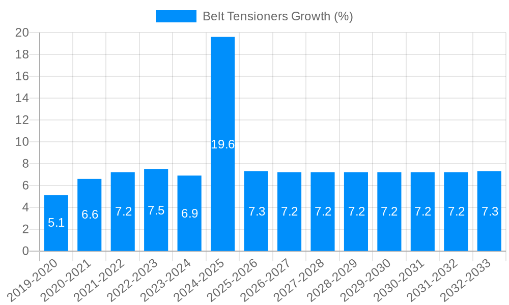 Belt Tensioners Growth
