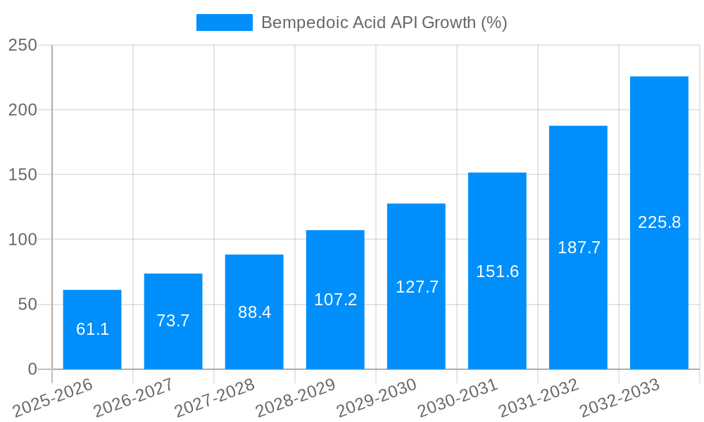 Bempedoic Acid API Growth
