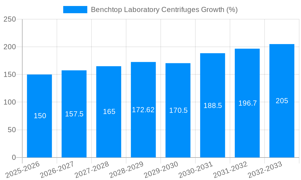 Benchtop Laboratory Centrifuges Growth