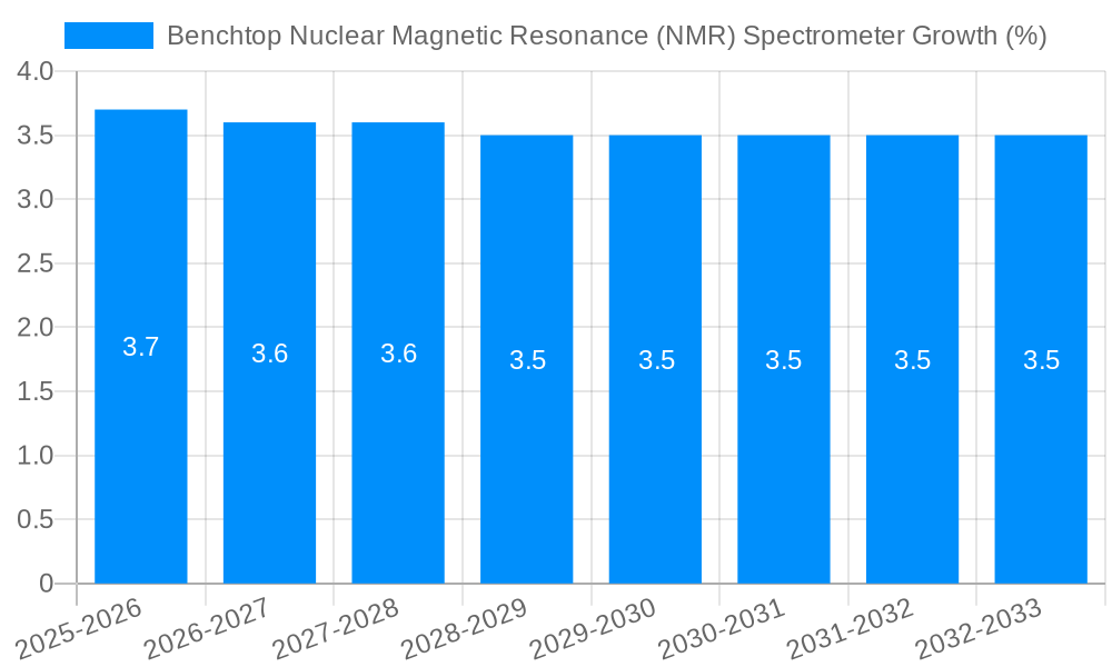 Benchtop Nuclear Magnetic Resonance (NMR) Spectrometer Growth