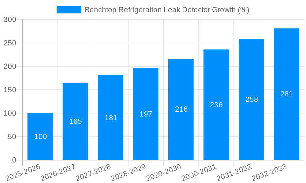 Benchtop Refrigeration Leak Detector Growth
