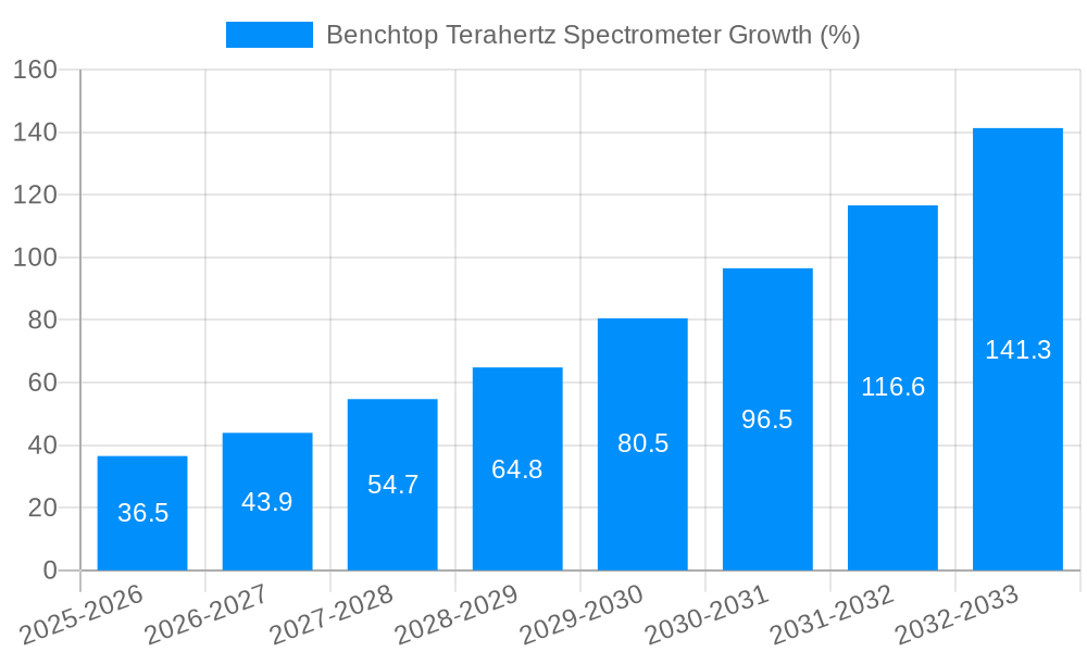 Benchtop Terahertz Spectrometer Growth