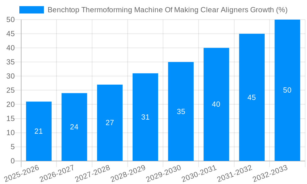 Benchtop Thermoforming Machine Of Making Clear Aligners Growth