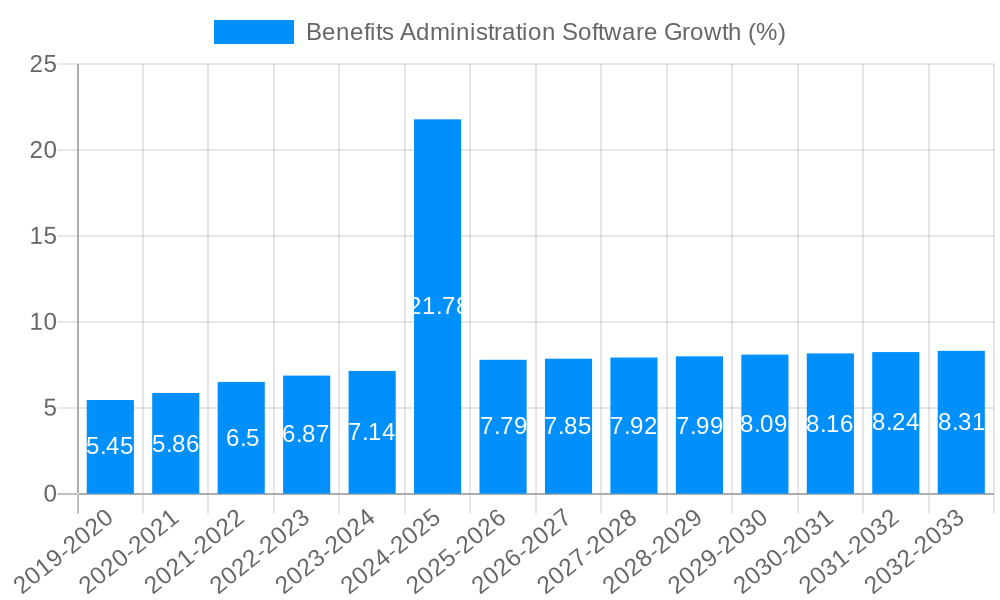 Benefits Administration Software Growth