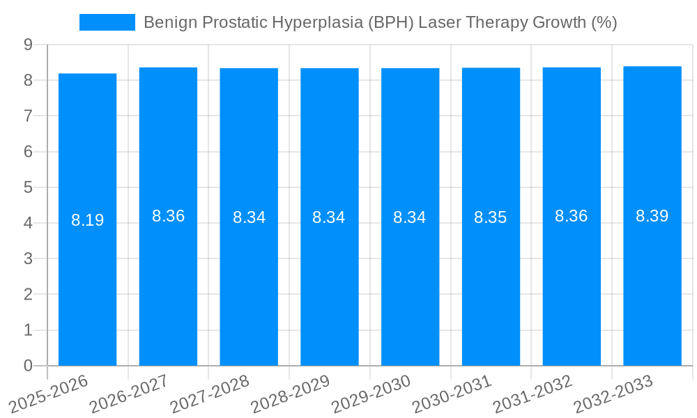 Benign Prostatic Hyperplasia (BPH) Laser Therapy Growth