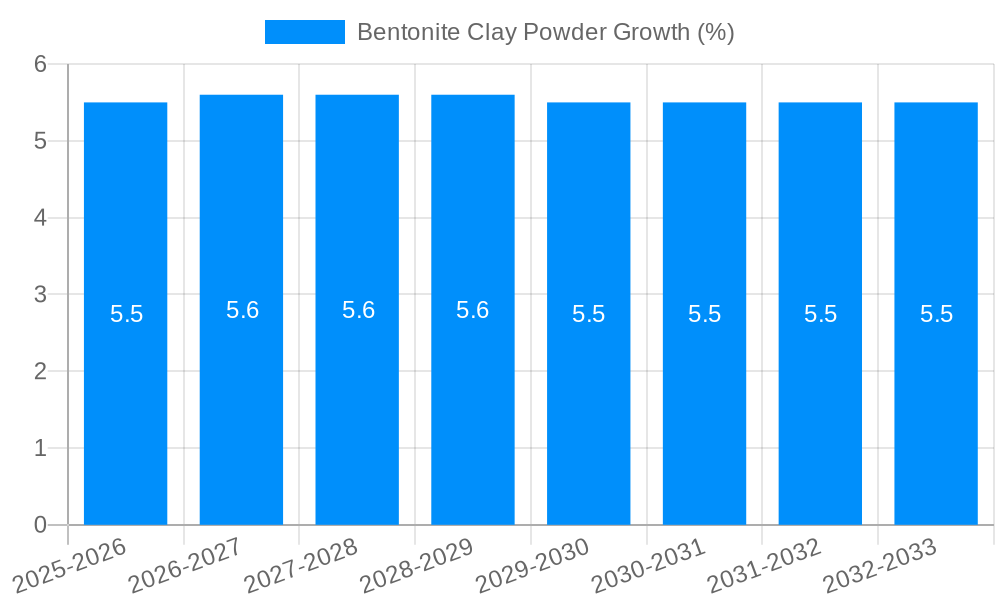 Bentonite Clay Powder Growth