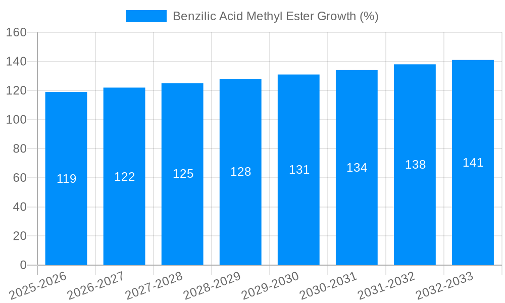 Benzilic Acid Methyl Ester Growth