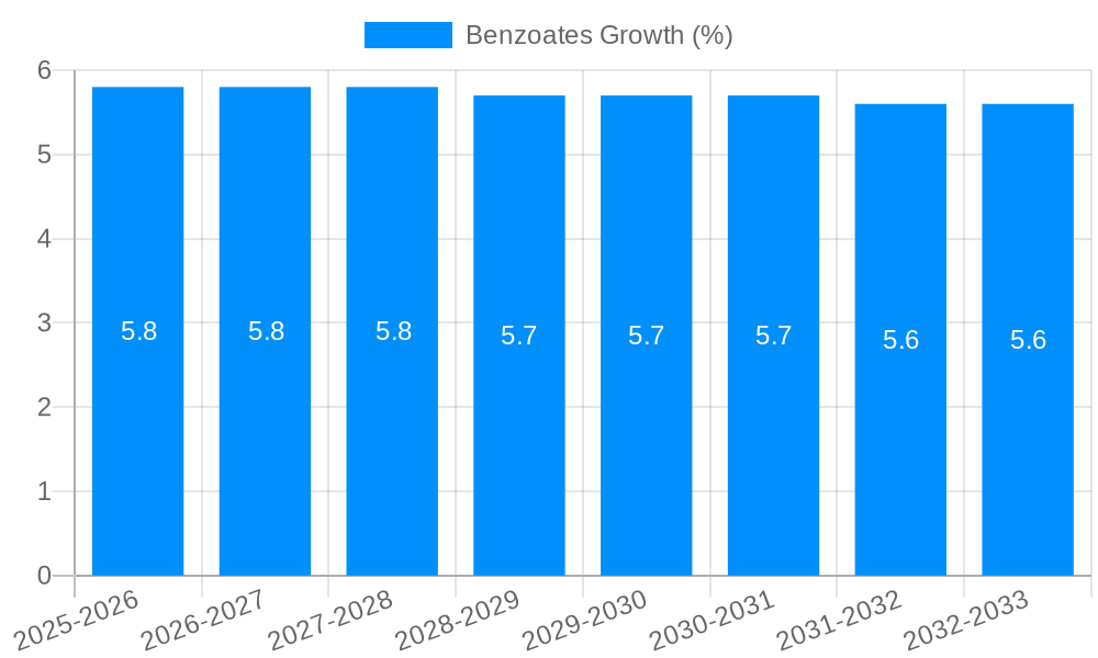 Benzoates Growth