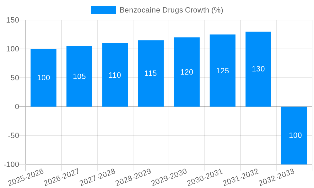 Benzocaine Drugs Growth