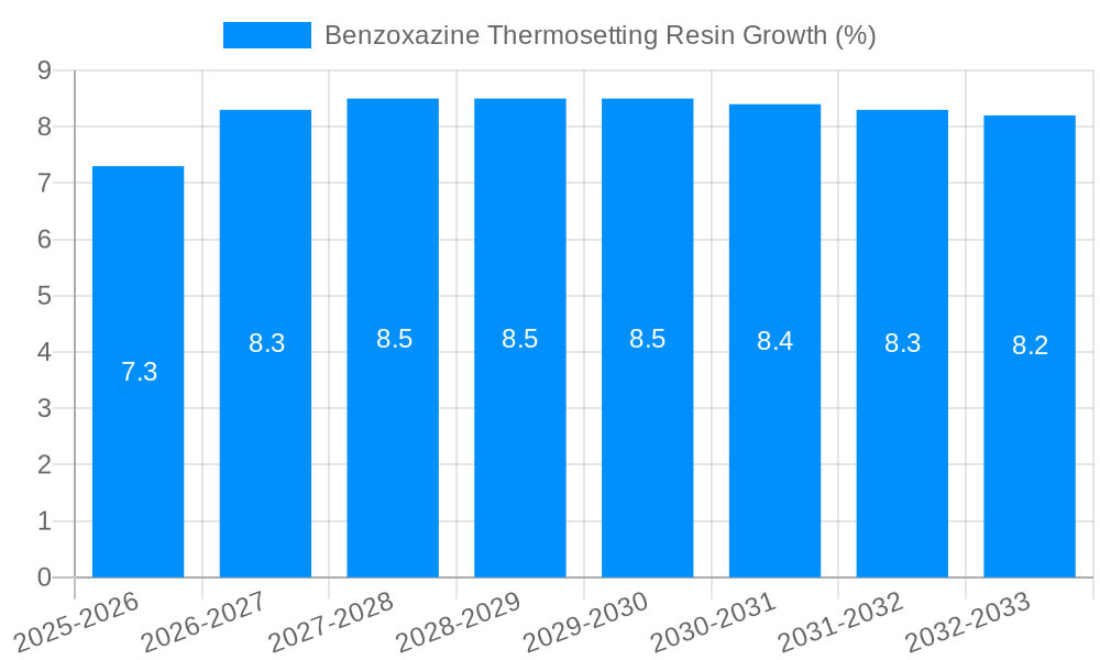 Benzoxazine Thermosetting Resin Growth