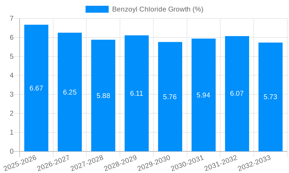 Benzoyl Chloride Growth