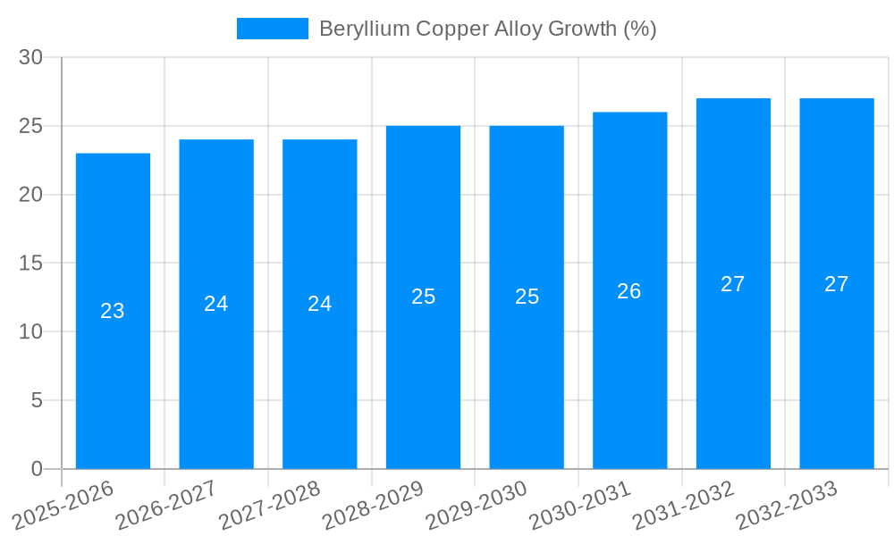 Beryllium Copper Alloy Growth