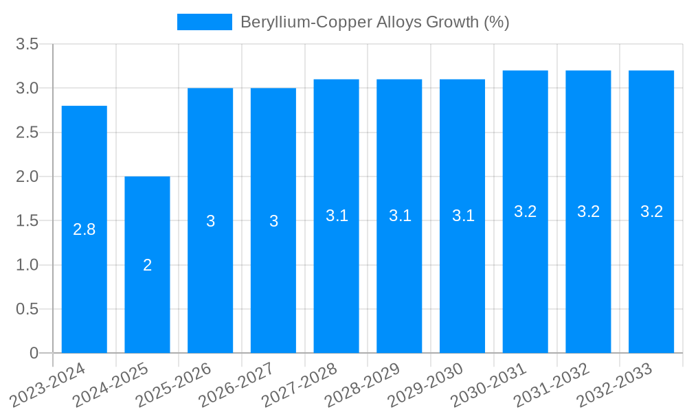 Beryllium Copper Alloys Growth