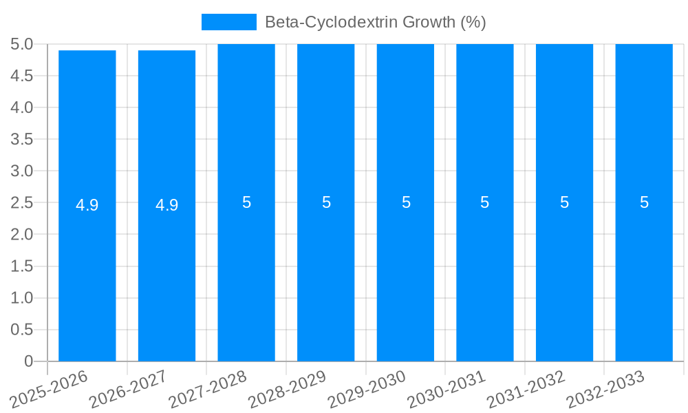 Beta-Cyclodextrin Growth
