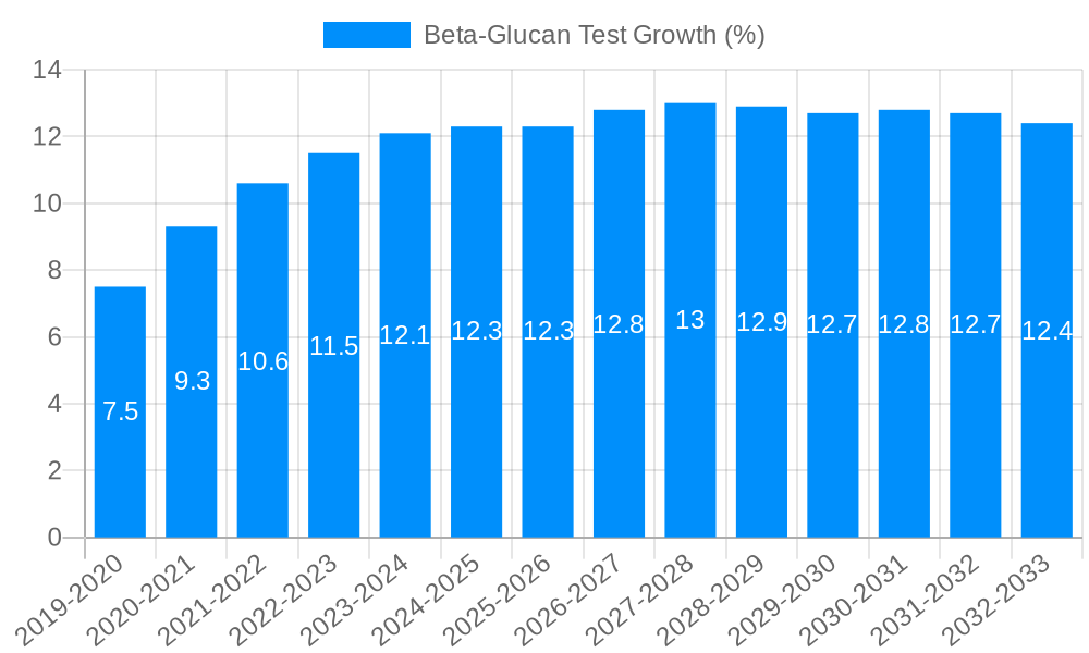 Beta-Glucan Test Growth