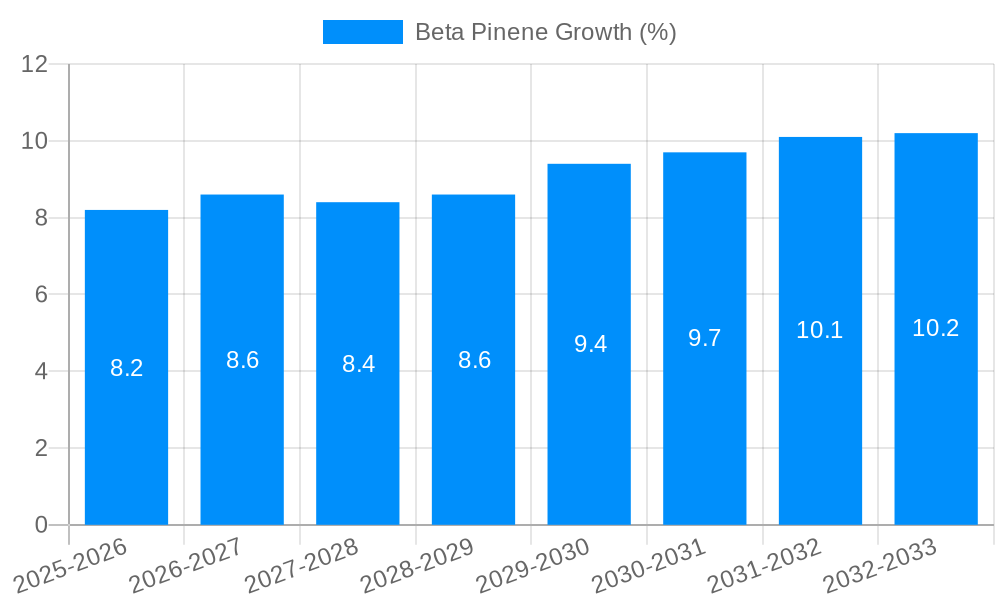 Beta Pinene Growth