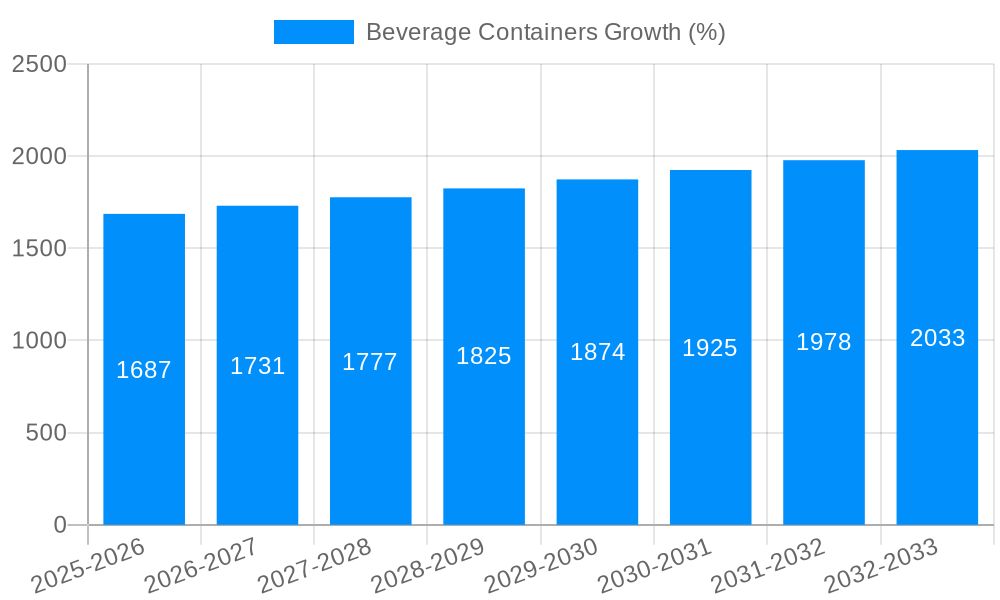 Beverage Containers Growth