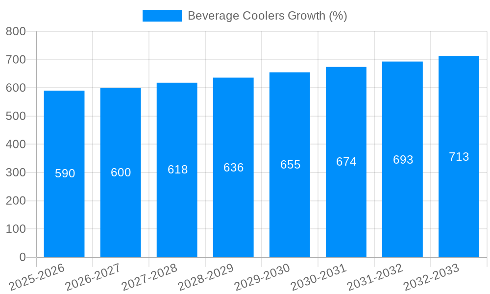 Beverage Coolers Growth