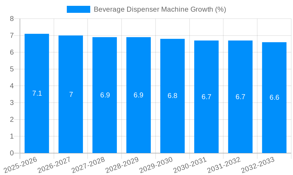 Beverage Dispenser Machine Growth