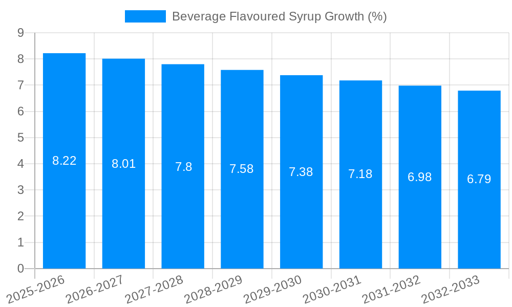 Beverage Flavoured Syrup Growth