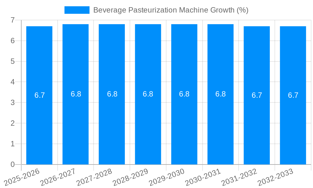 Beverage Pasteurization Machine Growth