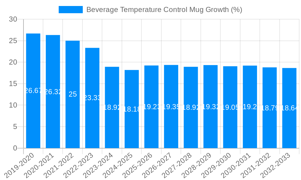 Beverage Temperature Control Mug Growth