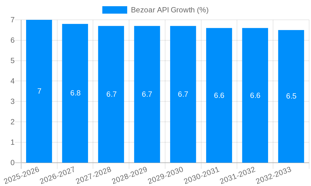 Bezoar API Growth