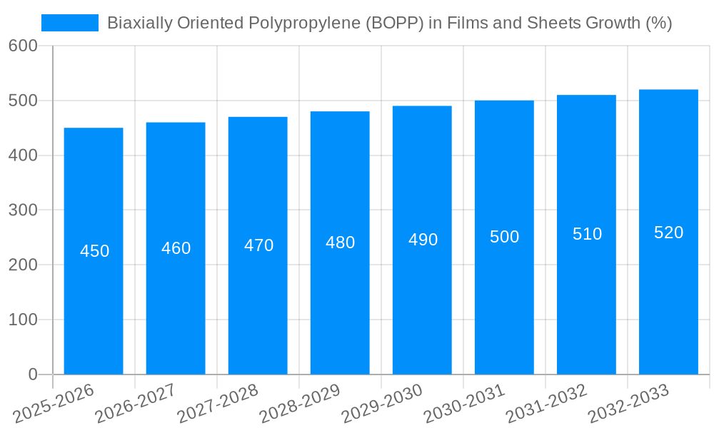 Biaxially Oriented Polypropylene (BOPP) in Films and Sheets Growth